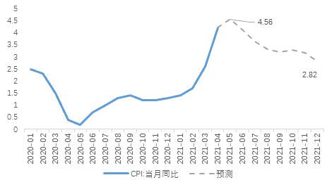 中国投资美股总量 显著高于一致预测3.6%