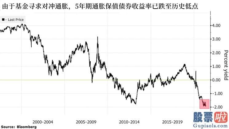 美股 投资白银 10年期美国国债的收益率更可能延续降至1%以下