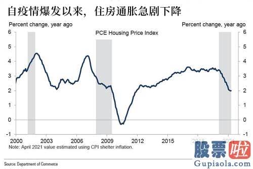 段永平投资美股_高盛还运用了城市房价和租金数据来估测住房膨胀的溢出效应