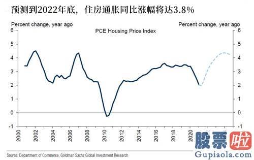 段永平投资美股_高盛还运用了城市房价和租金数据来估测住房膨胀的溢出效应