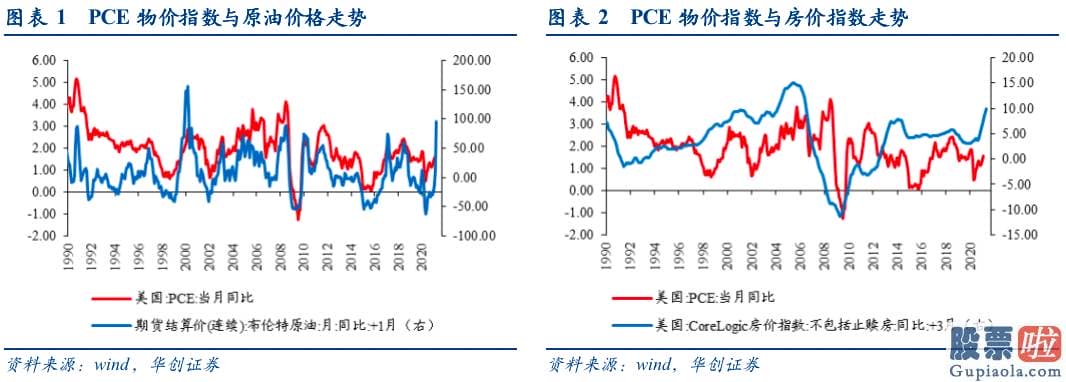 中国投资者 买美股：选取美国房价和工资收入2项因子