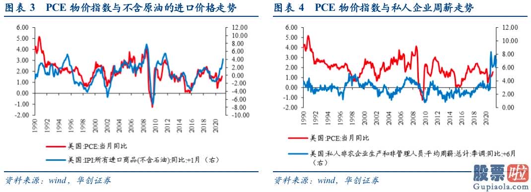 中国投资者 买美股：选取美国房价和工资收入2项因子