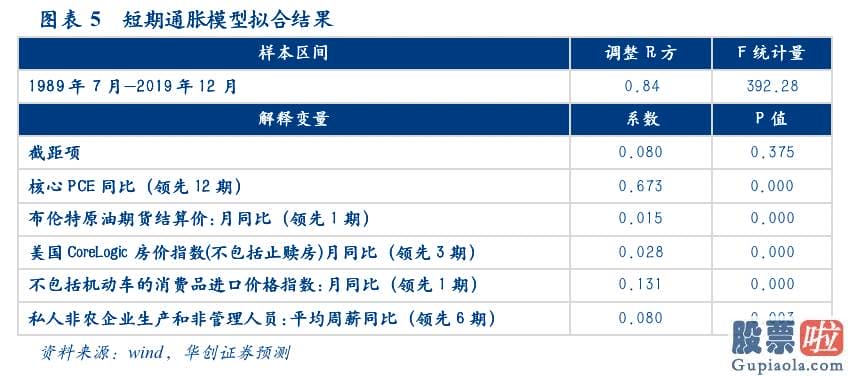 中国投资者 买美股：选取美国房价和工资收入2项因子