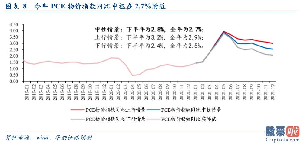 中国投资者 买美股：选取美国房价和工资收入2项因子