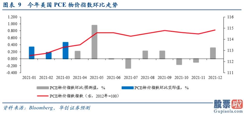 中国投资者 买美股：选取美国房价和工资收入2项因子