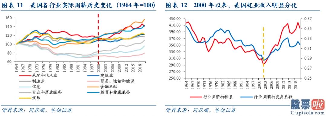 中国投资者 买美股：选取美国房价和工资收入2项因子