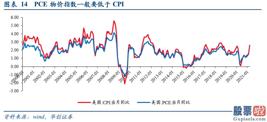 中国投资者 买美股：选取美国房价和工资收入2项因子