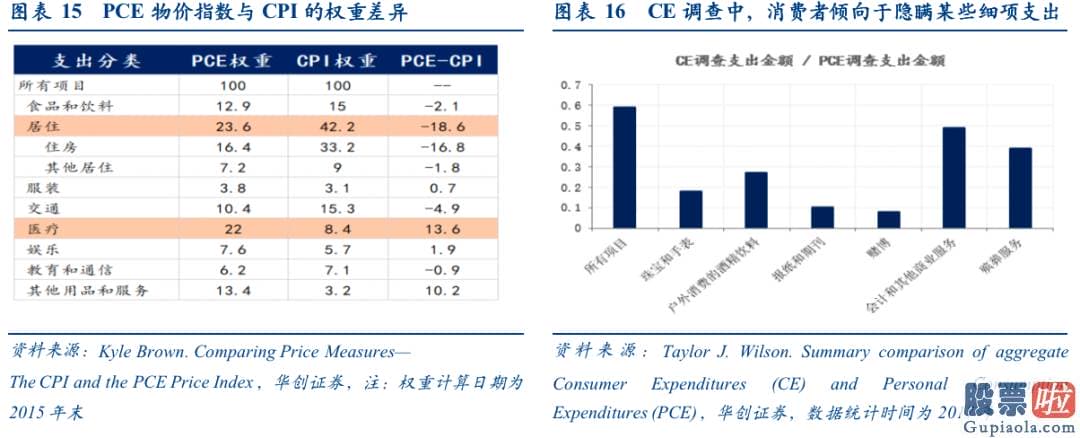 中国投资者 买美股：选取美国房价和工资收入2项因子