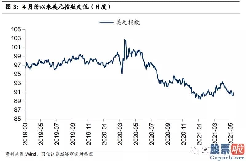 巴菲特投资美股有哪些：4月份以来美元指数下跌