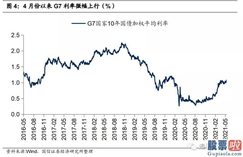 巴菲特投资美股有哪些：4月份以来美元指数下跌