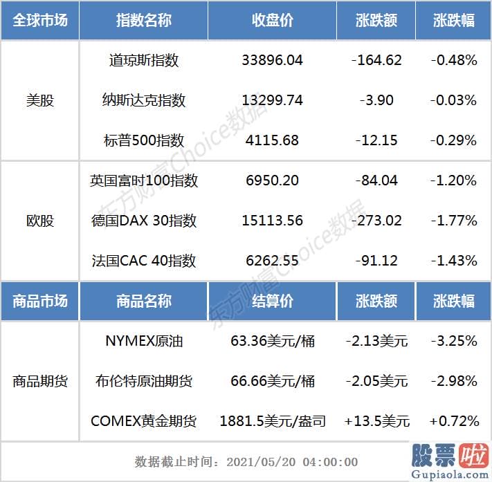 12月6日美股行情走势_美股三大指数全线下挫