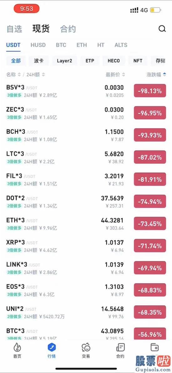 中国投资美股的基金 使得数字货币总市值下挫了超过1万亿美元