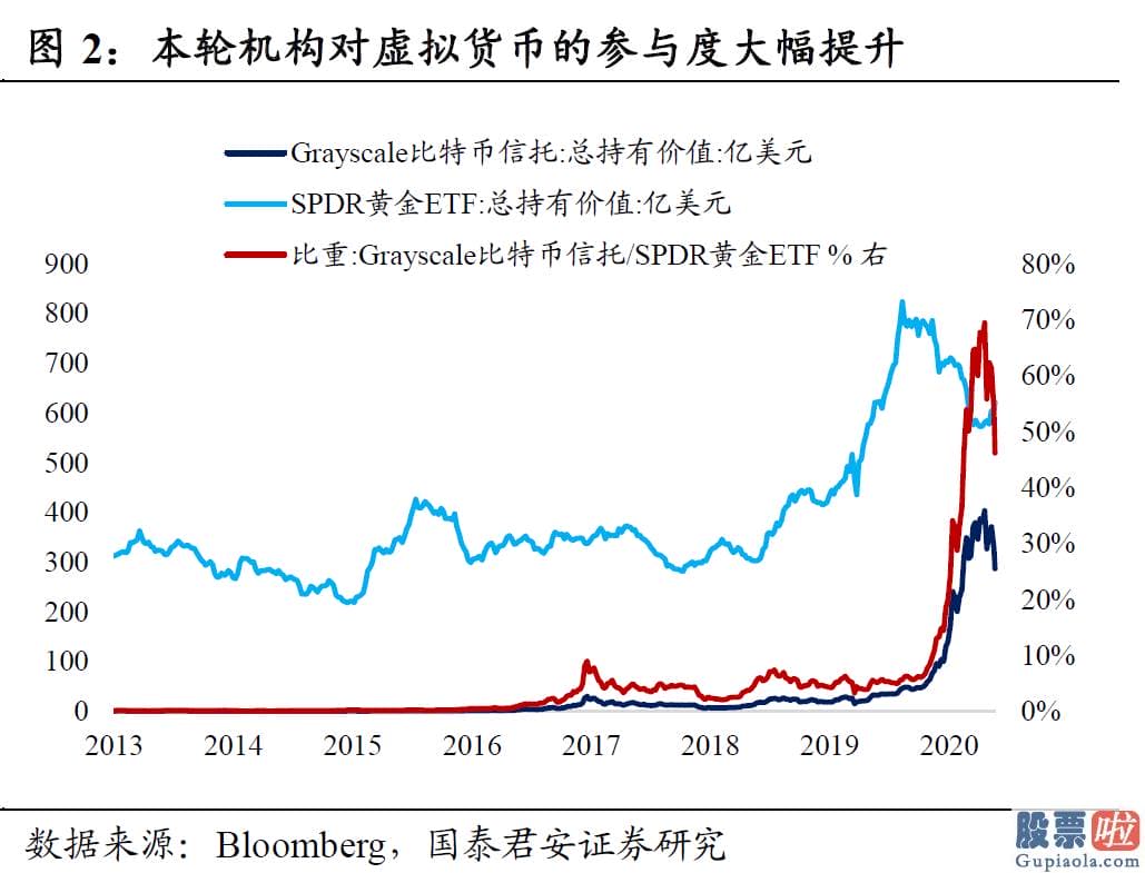 老虎证券 之家美股投资_美国Grayscale基金推出的比特币信托GBTC是机构参与虚拟货币最关键的渠道之一