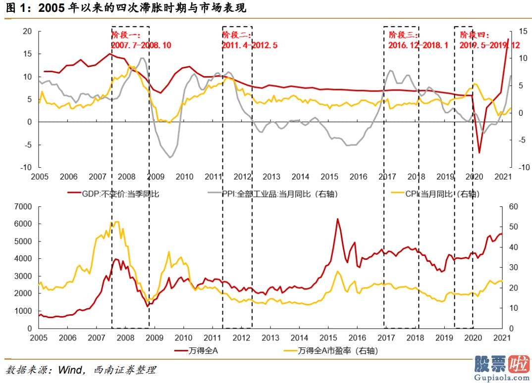 2020股市预测分析-估计PPI短时间仍将处于高位