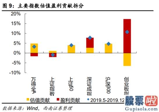 2020股市预测分析-估计PPI短时间仍将处于高位