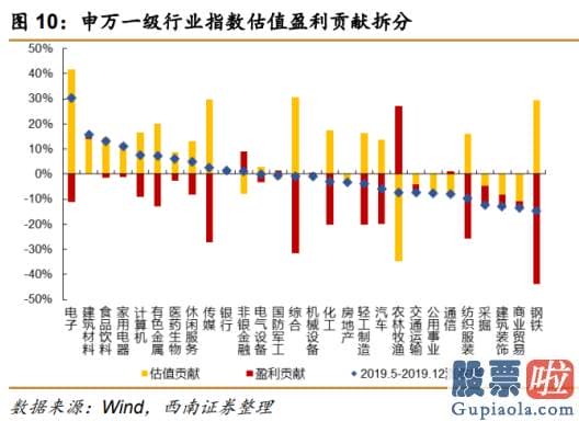 2020股市预测分析-估计PPI短时间仍将处于高位