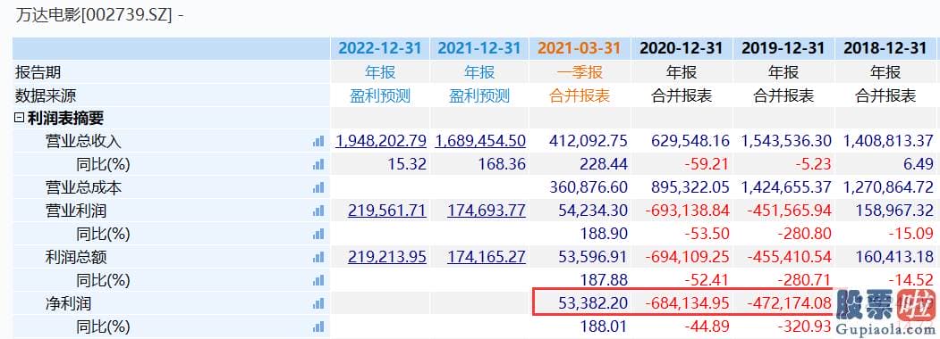 美股行情 实时 万达集团从2018年开端逐步退出AMC公司控股权