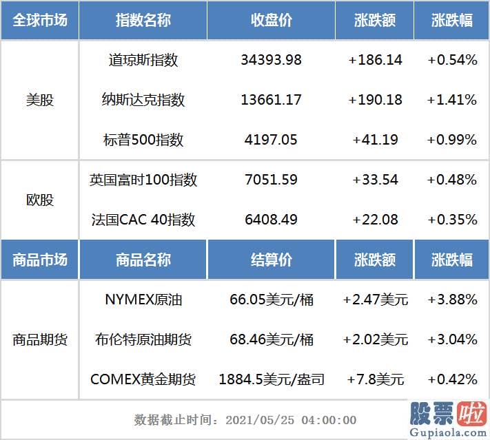 美股下跌投资什么意思：美国股市三大指数整体上涨