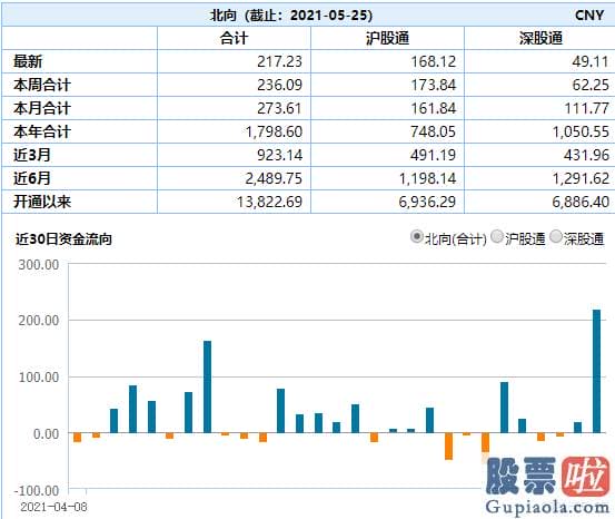 未来中国股市分析预测-据数据显示