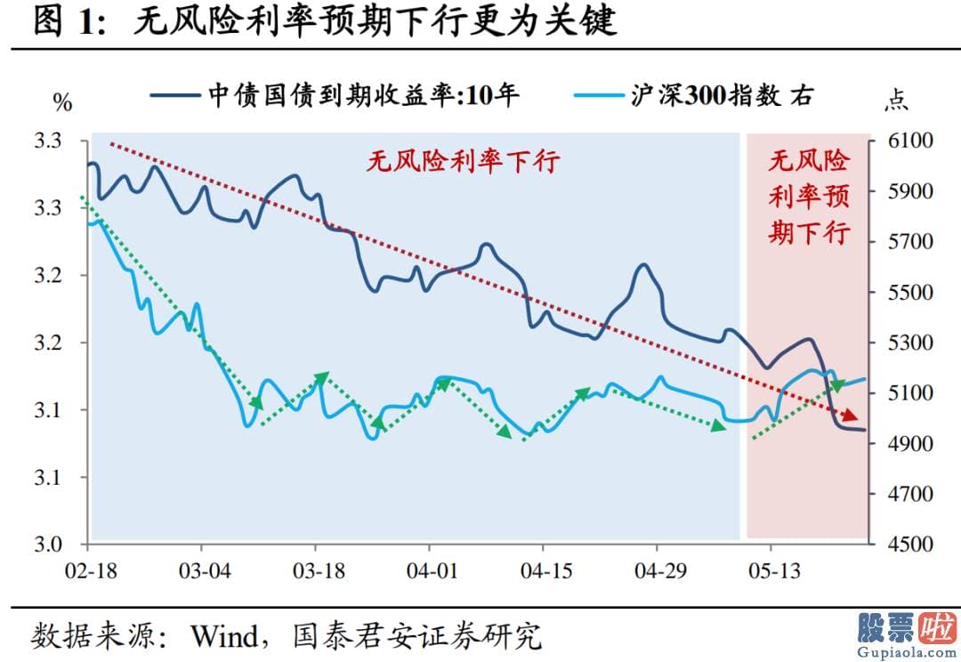 目前股票行情预测分析预测-10年国债利率自春节后累计下滑近20bp