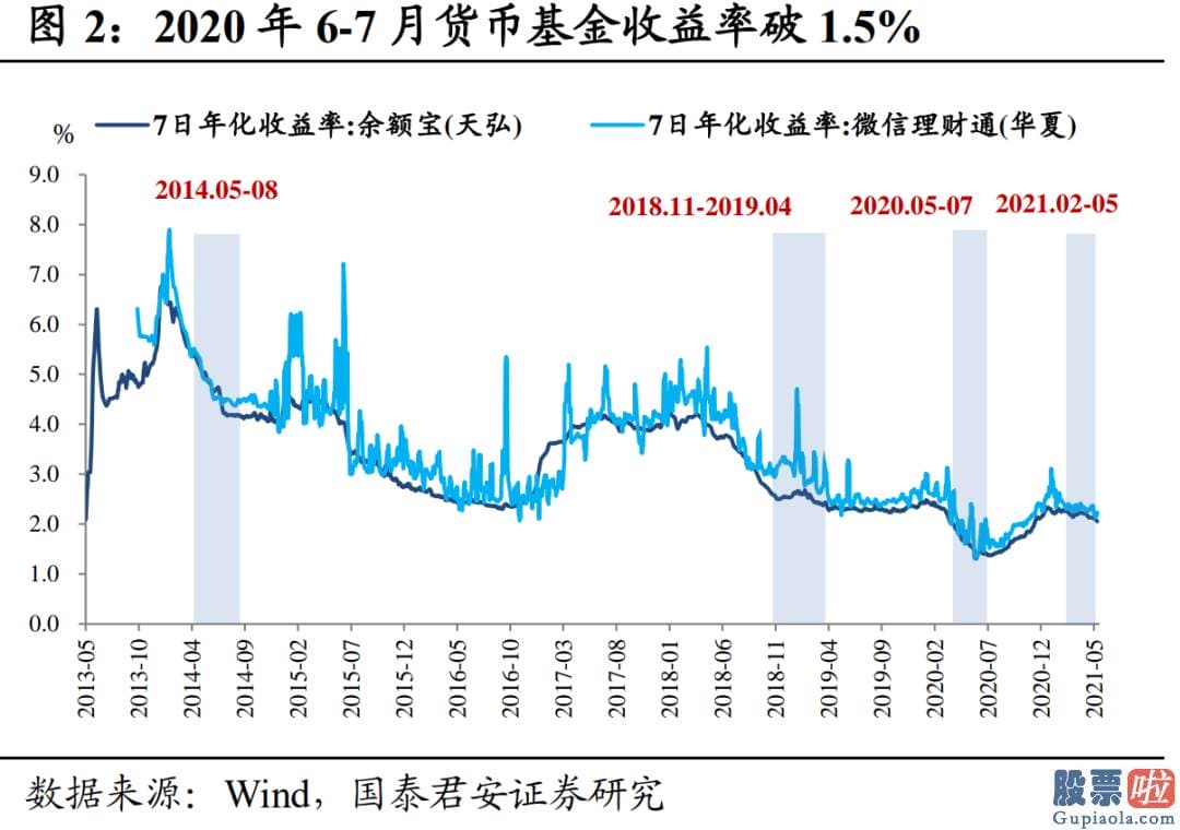 目前股票行情预测分析预测-10年国债利率自春节后累计下滑近20bp