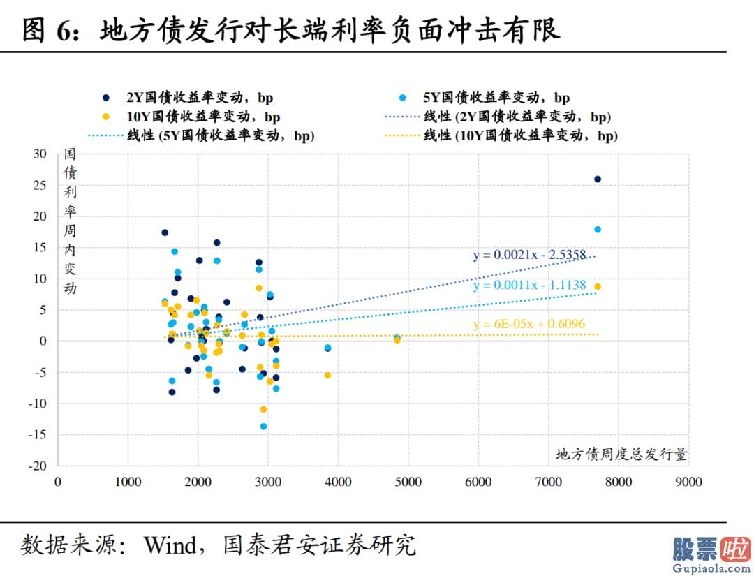 目前股票行情预测分析预测-10年国债利率自春节后累计下滑近20bp