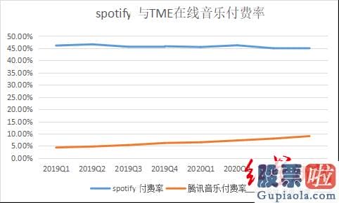 能够 投资 美股_也就不难明白网友为什么调侃其披着在线音乐的皮