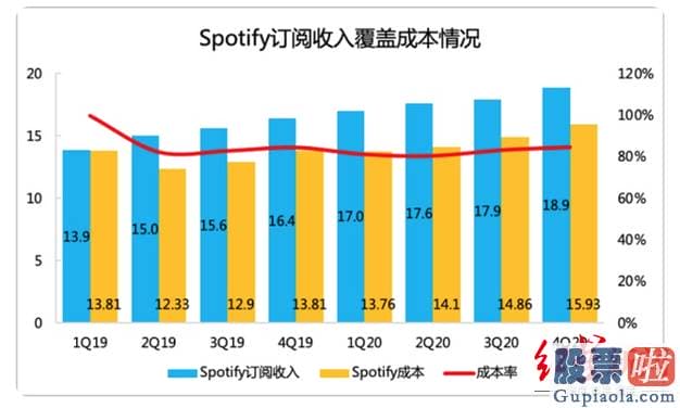 能够 投资 美股_也就不难明白网友为什么调侃其披着在线音乐的皮