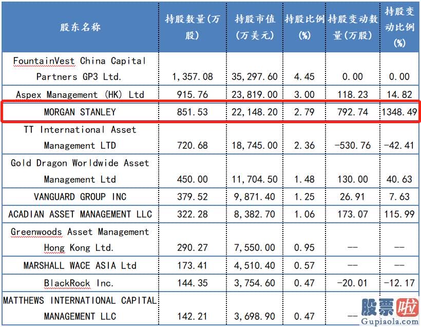 投资美股最少多少个股-大摩也在Q1大幅增持了360数科超792万股