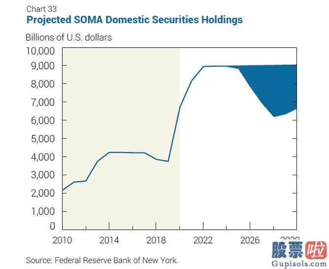 投资价值 美股-纽约联储都负责治理SOMA
