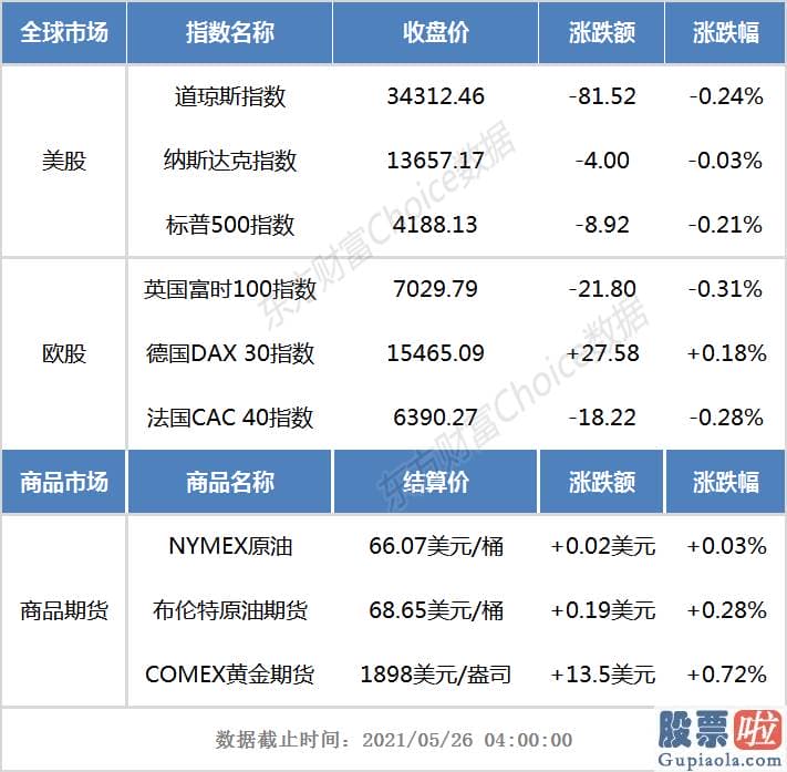 美股基础建设投资：美股三大股票指数整体收跌