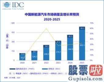 个人购汇 投资 美股 将来5年中国的新能源汽车每年的增幅都将在30%以上