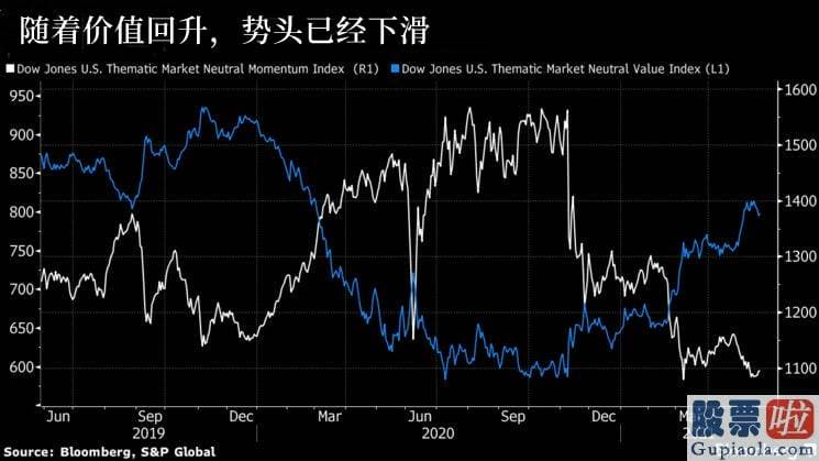 美股是价值投资吗 MTUM估计将连续第三个季度落后于美股大盘