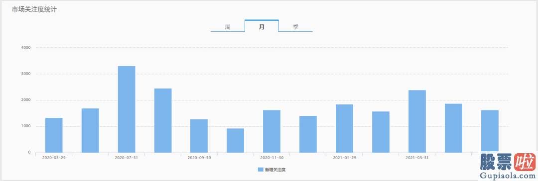 股市预测分析走势_近一月销售市场关心度上升