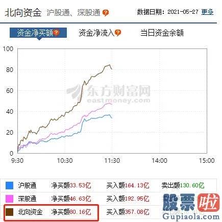 股票行情分析预测直播 上午净买入80亿元