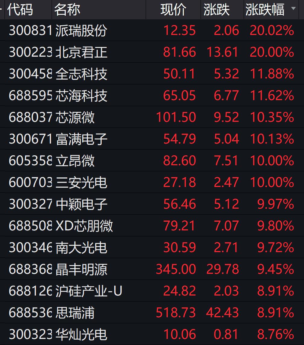 今日股市行情预测分析如何 新闻发言人高峰表达