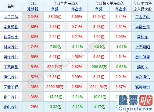 股市行情预测分析 科技股扛起领涨大旗