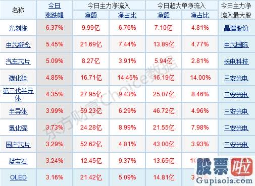 股市行情预测分析 科技股扛起领涨大旗