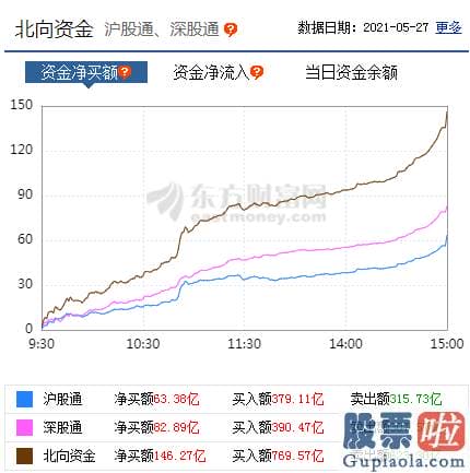 鲁兆股市行情预测分析图-北向资金再度大手笔净流入146亿元