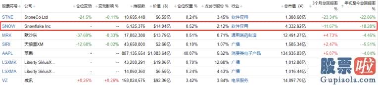 钜派投资 美股惊呆_在Snowflake之前巴菲特唯独持有的科技股只有苹果