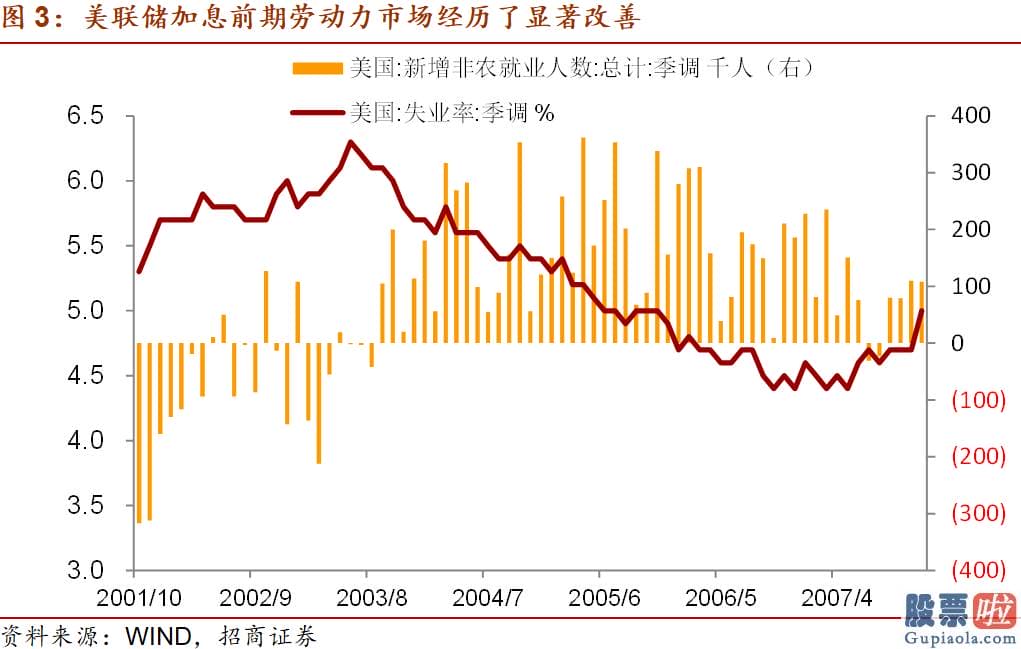 美股上市的国际投资银行 美联储会加快收紧吗