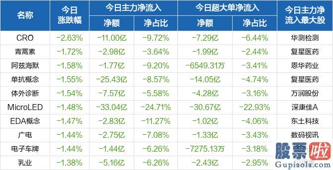 股市预测分析最准的人是_北向资金概念版块下滑榜前十概念版块上涨幅度榜前十主力净流出前十股票监控主力净流入前十