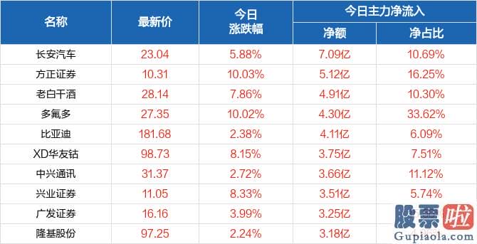 股市预测分析最准的人是_北向资金概念版块下滑榜前十概念版块上涨幅度榜前十主力净流出前十股票监控主力净流入前十