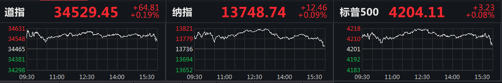 投资美股有没有资金限制 标普累计涨0.55%