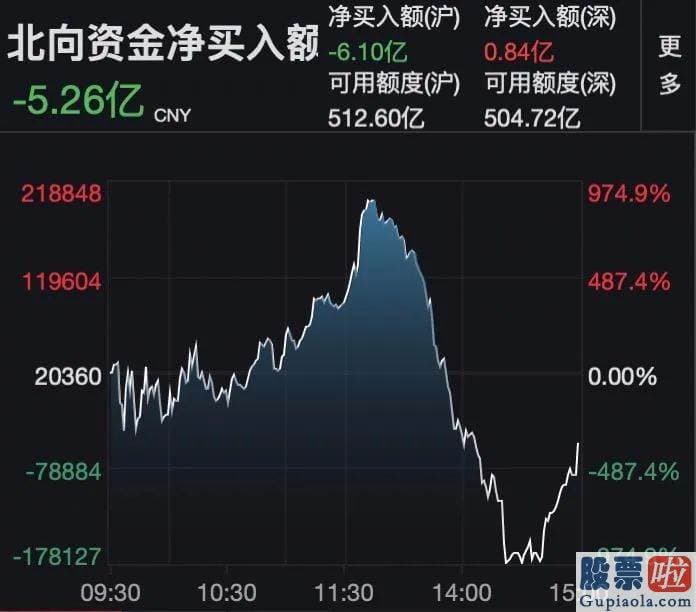 今天股市大盘分析预测 北向资金净流出5.26亿元