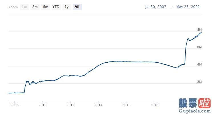 2016美股行情走势_目前全美超过23个州宣布将提前完毕相关补贴