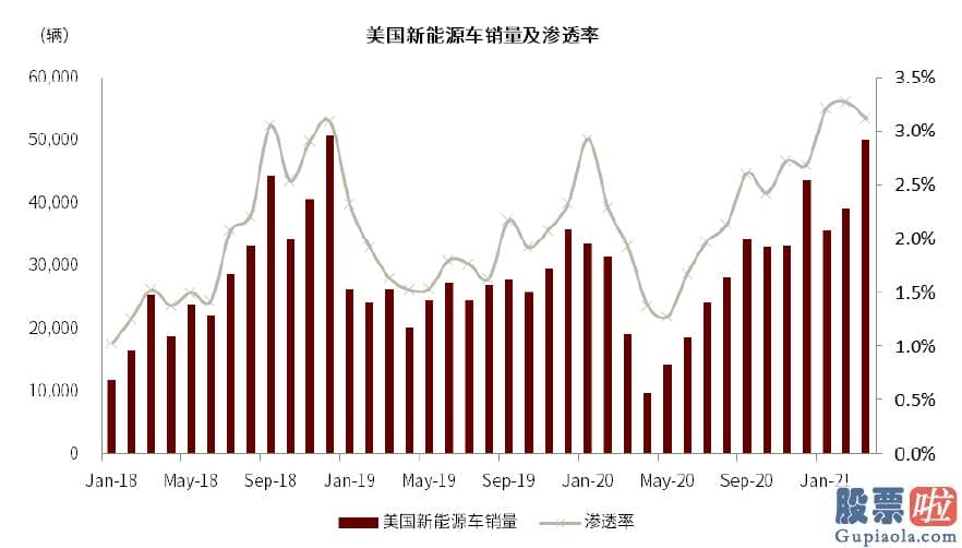 美股投资周报：美国电动化有望加快兑现