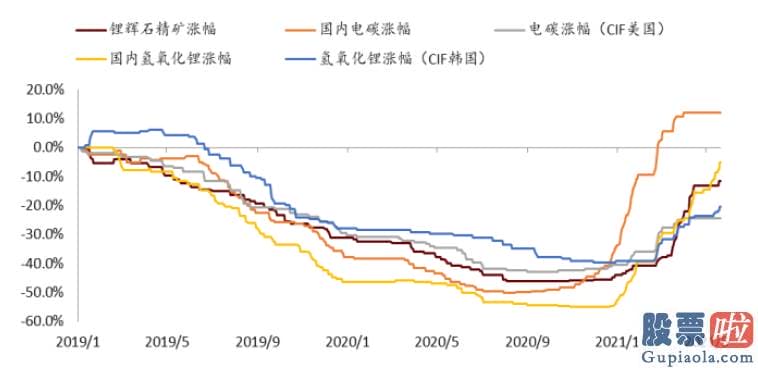 美股投资周报：美国电动化有望加快兑现