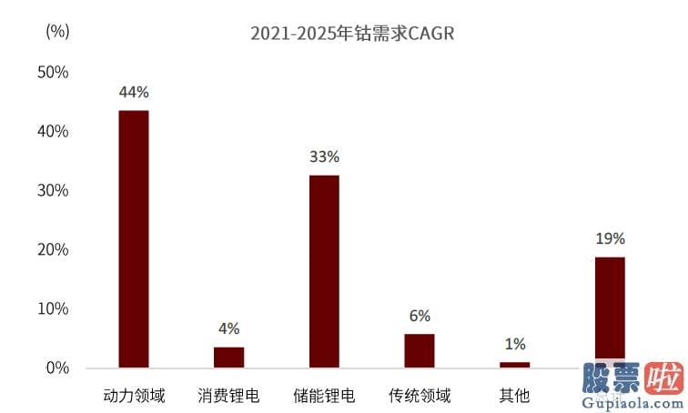 美股投资周报：美国电动化有望加快兑现