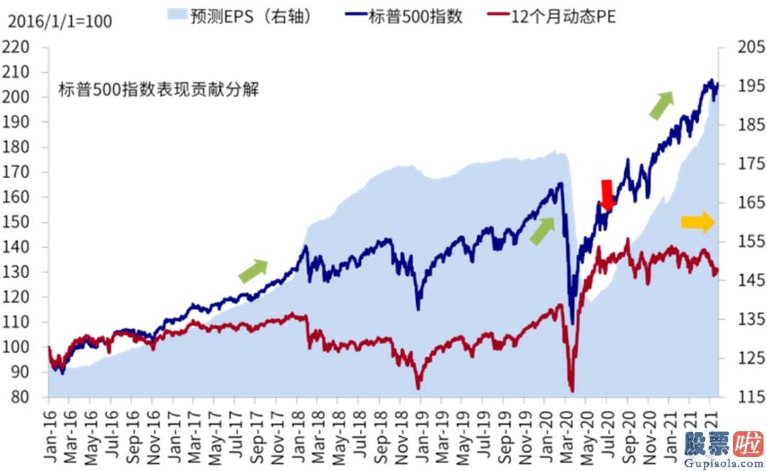 矩派投资美股-标普500513500指数与分版块EPS盈利增速一览